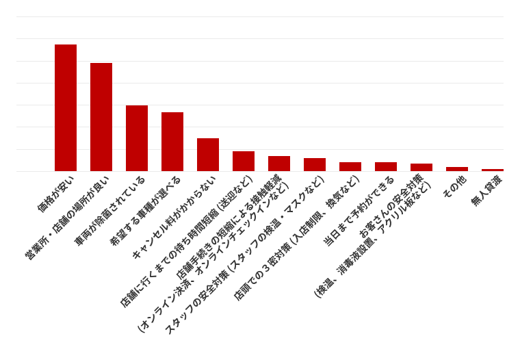 レンタカー利用に関する意識調査