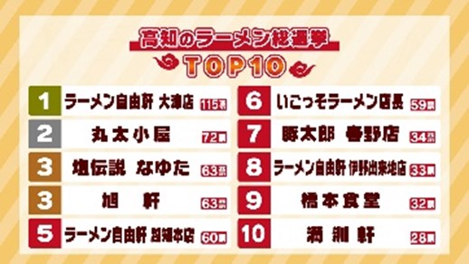 高知のラーメン総選挙 TOP10