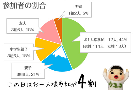 参加者割合