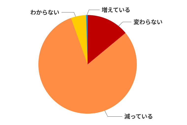 新型コロナウイルスの流行の前後で、高速バスを利用する頻度が変わりましたか？