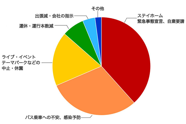 新型コロナウイルスの流行の前後で、高速バスを利用する回数が減ったのは、どのような理由からですか？