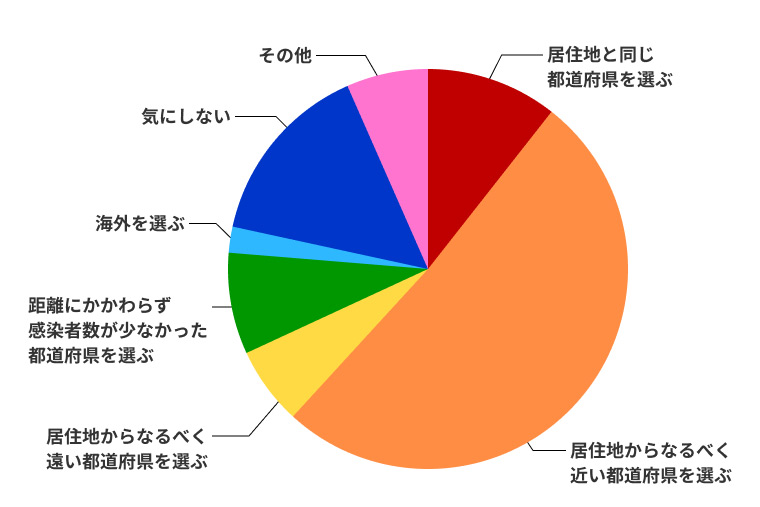 家族旅行に対する意識調査