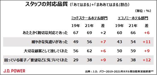 ホテルスタッフの対応についての満足度も全体的にアップ