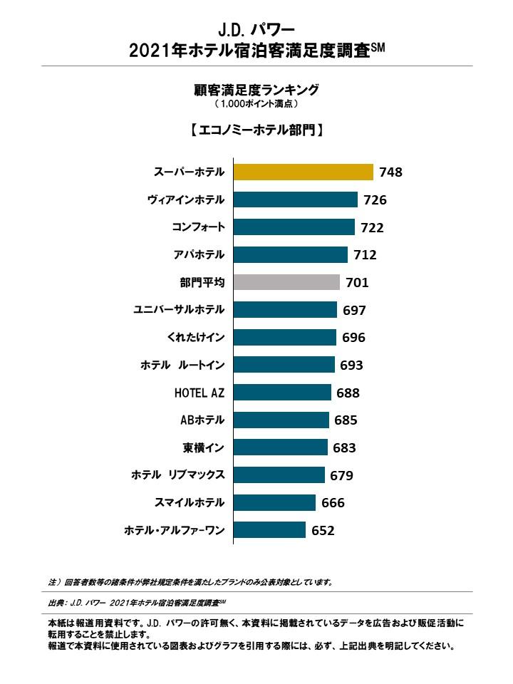顧客満足度ランキングエコノミーホテル部門