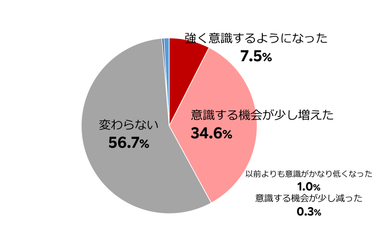 楽天トラベル　旅行や観光をする際のサステナビリティに関する意識調査