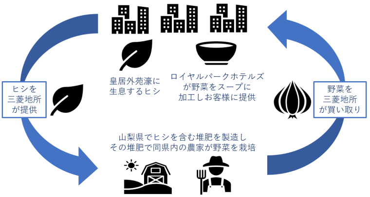 不要な水草を再利用する資源循環の仕組みを構築