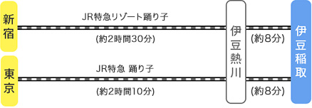 アクセス