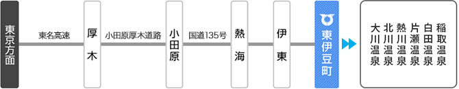 アクセス