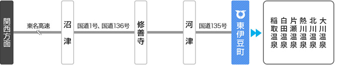 アクセス
